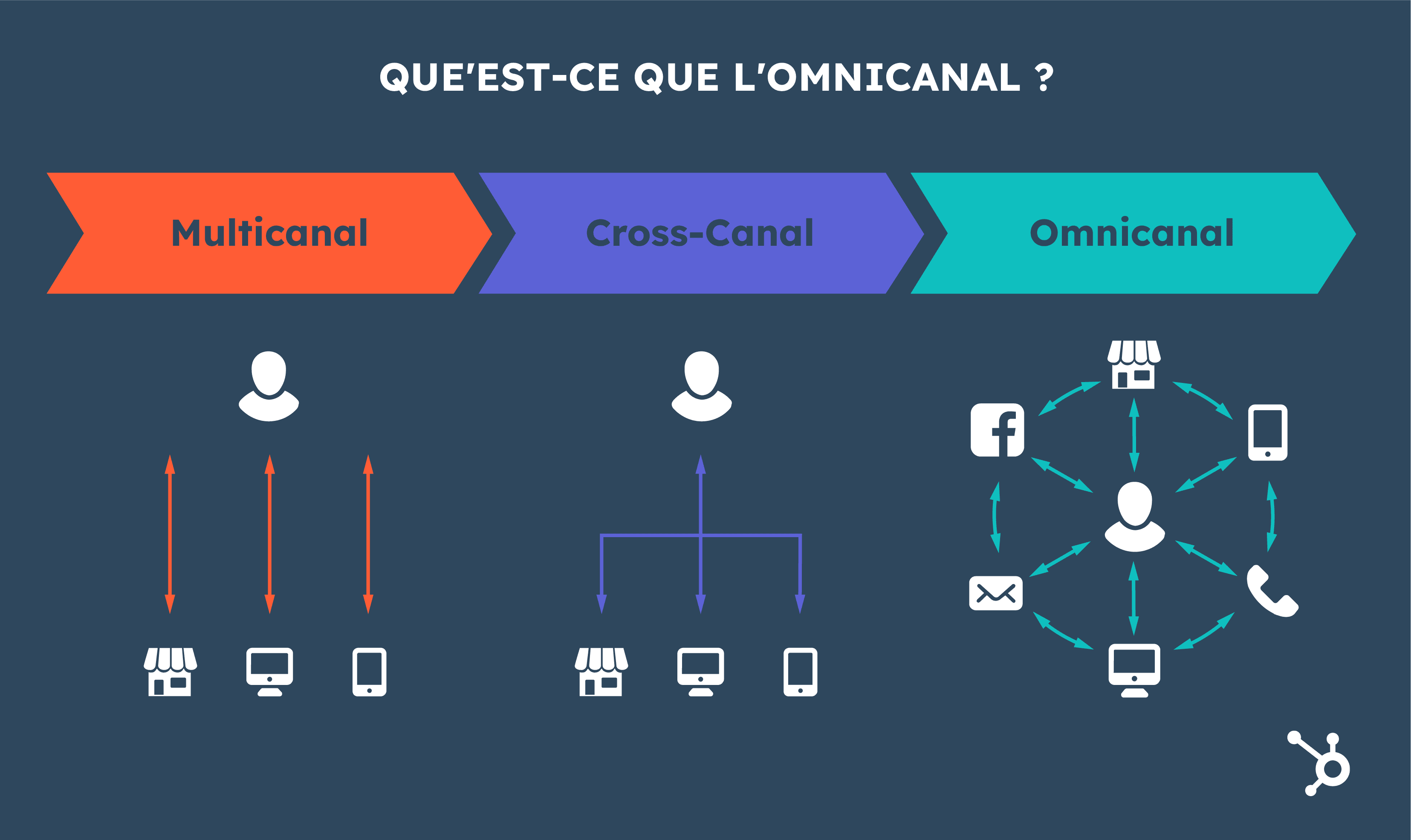 découvrez des canaux innovants pour attirer et engager efficacement vos clients, en optimisant votre stratégie marketing et en boostant votre croissance.