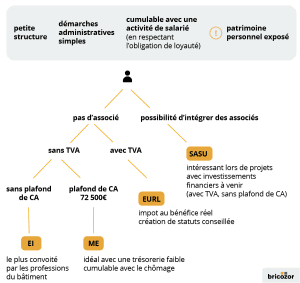 découvrez comment choisir le statut juridique idéal pour la création de votre activité afin d'optimiser votre gestion et protéger vos intérêts.