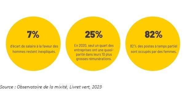 découvrez l'état de l'égalité femmes-hommes en entrepreneuriat en france, les défis rencontrés et les initiatives pour encourager la parité dans le monde des affaires.