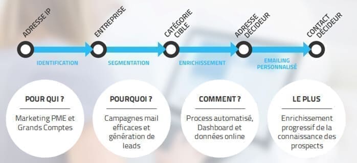 découvrez comment allier email marketing et retargeting pour créer une connexion authentique et renforcer la relation avec vos clients grâce à des stratégies personnalisées.