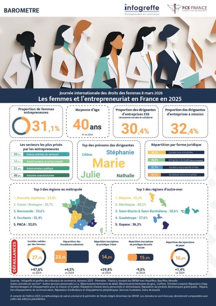 découvrez comment l'entrepreneuriat féminin évolue en 2026, alliant audace et succès pour inspirer les femmes à innover et réussir dans le monde des affaires.