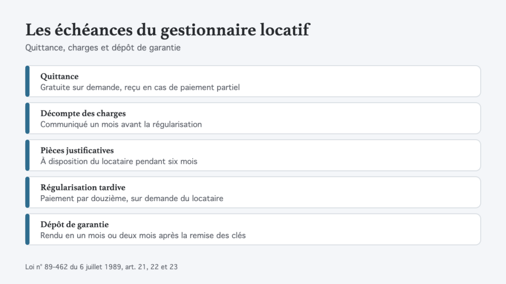 Qu’est-ce qu’un gestionnaire locatif doit au locataire ? Quittance, charges et dépôt de garantie