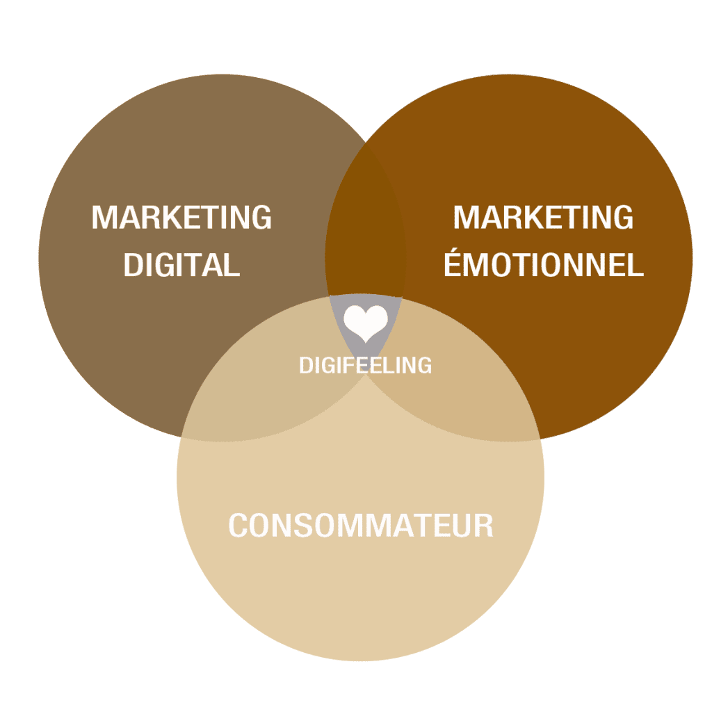 découvrez le marketing émotionnel : une stratégie puissante pour engager vos clients en créant des liens authentiques et durables. apprenez comment susciter l’émotion pour renforcer votre marque et stimuler vos ventes.