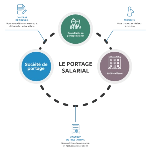découvrez le portage salarial, une solution alliant autonomie, protection sociale et innovation pour les professionnels indépendants.