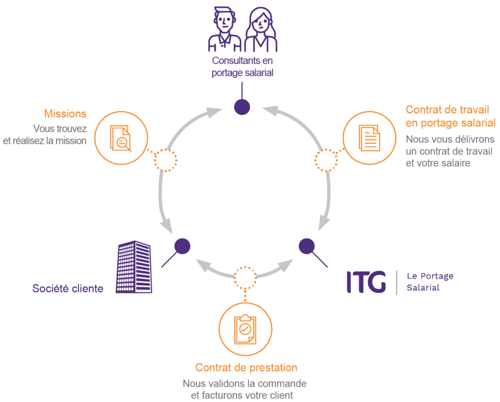 Portage salarial : allier autonomie, protection et modes de travail innovants