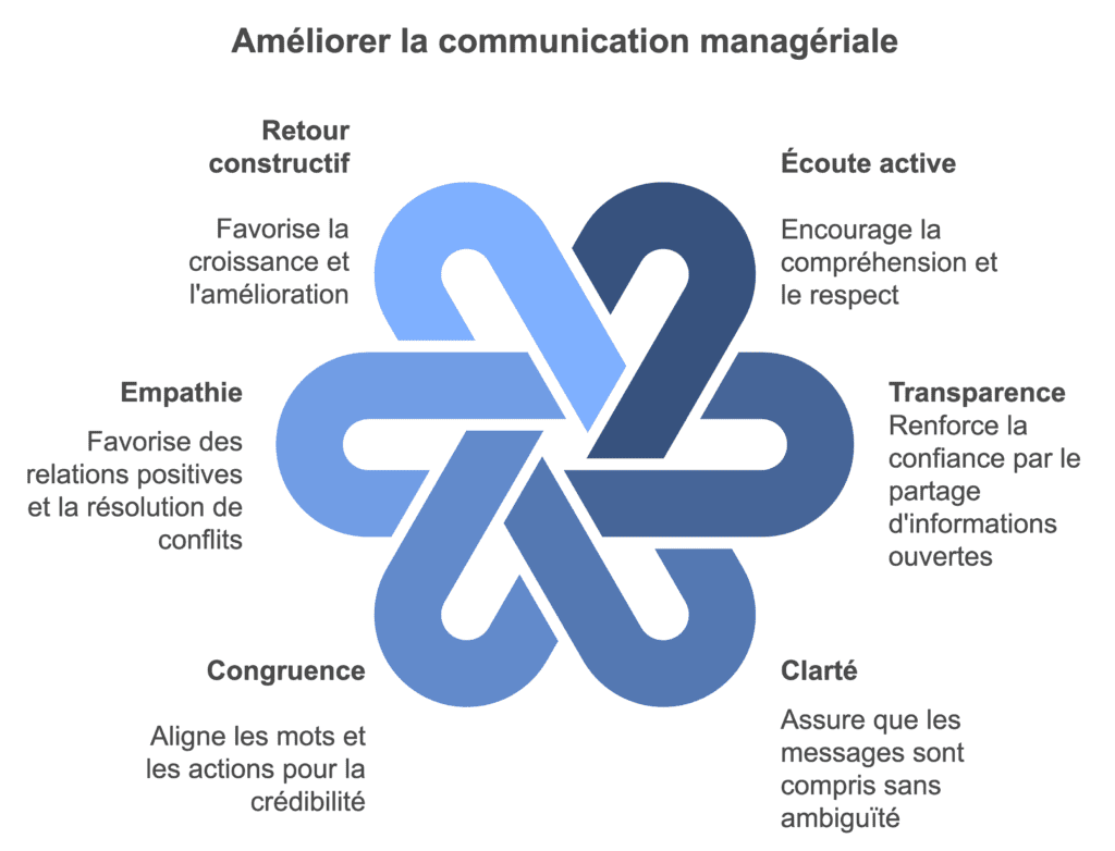 découvrez comment instaurer des rituels de feedback efficaces pour stimuler la croissance et la performance de vos équipes.