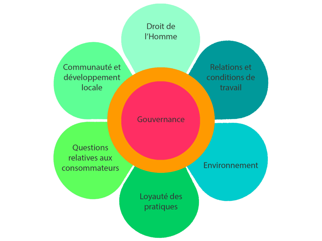 découvrez comment la rse (responsabilité sociétale des entreprises) répond aux grands enjeux sociétaux actuels en favorisant un développement durable, l'éthique et l'engagement social au sein des organisations.